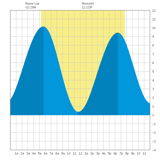 Bass Harbor tide chart for Tuesday, May 4, 2021