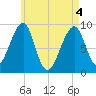 Bass Harbor tide chart for Tuesday, May 4, 2021