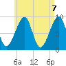 Bass Harbor tide chart for Friday, May 7, 2021