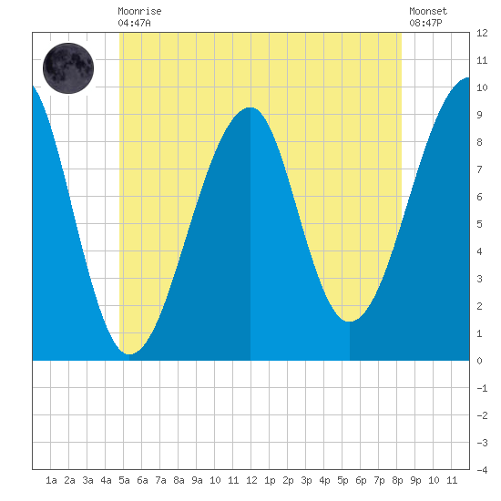 Bass Harbor tide chart for Thursday, June 10, 2021