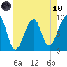 Bass Harbor tide chart for Thursday, June 10, 2021