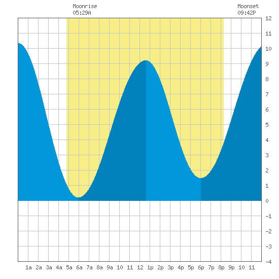 Bass Harbor tide chart for Friday, June 11, 2021