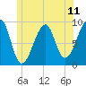 Bass Harbor tide chart for Friday, June 11, 2021