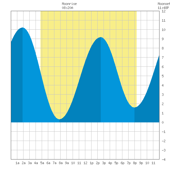 Bass Harbor tide chart for Monday, June 14, 2021