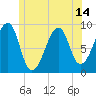 Bass Harbor tide chart for Monday, June 14, 2021