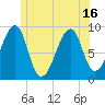 Bass Harbor tide chart for Wednesday, June 16, 2021