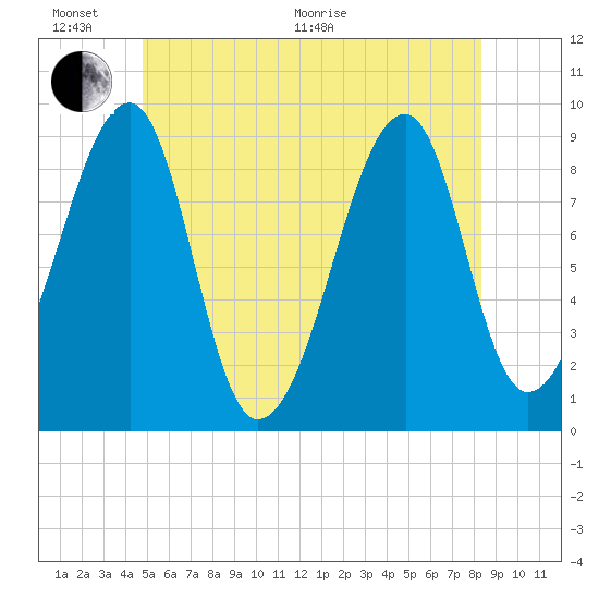 Bass Harbor tide chart for Thursday, June 17, 2021