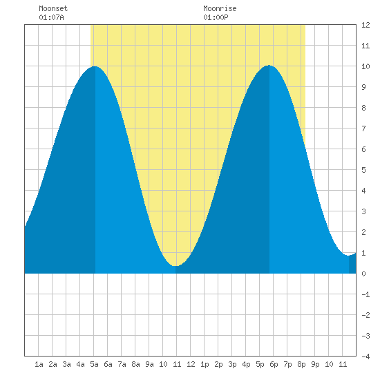 Bass Harbor tide chart for Friday, June 18, 2021