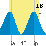Bass Harbor tide chart for Friday, June 18, 2021