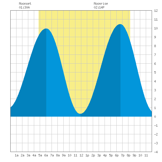 Bass Harbor tide chart for Saturday, June 19, 2021