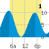 Bass Harbor tide chart for Tuesday, June 1, 2021