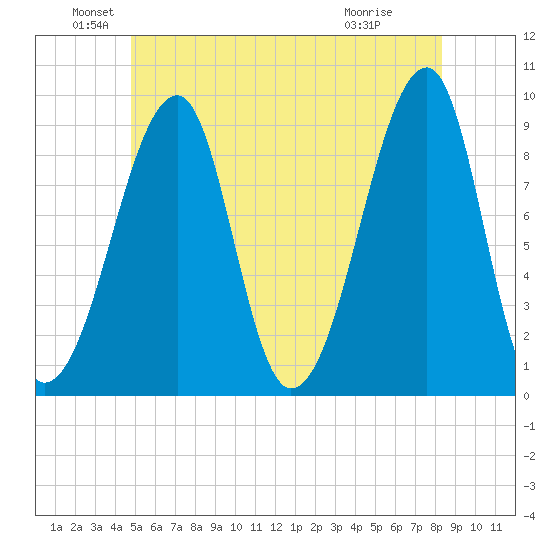 Bass Harbor tide chart for Sunday, June 20, 2021