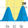 Bass Harbor tide chart for Sunday, June 20, 2021
