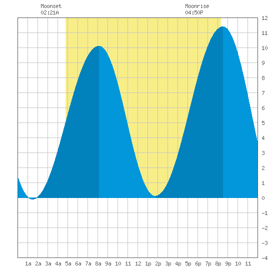 Bass Harbor tide chart for Monday, June 21, 2021