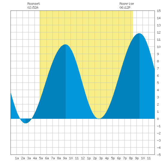 Bass Harbor tide chart for Tuesday, June 22, 2021
