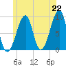 Bass Harbor tide chart for Tuesday, June 22, 2021