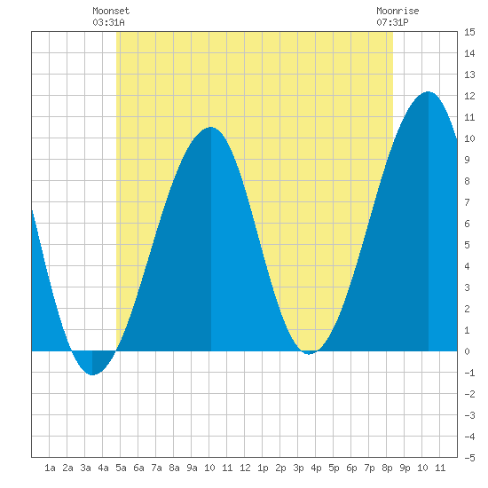 Bass Harbor tide chart for Wednesday, June 23, 2021