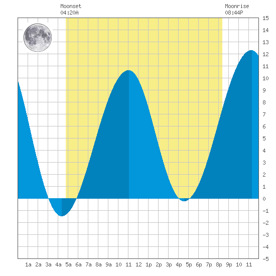 Bass Harbor tide chart for Thursday, June 24, 2021