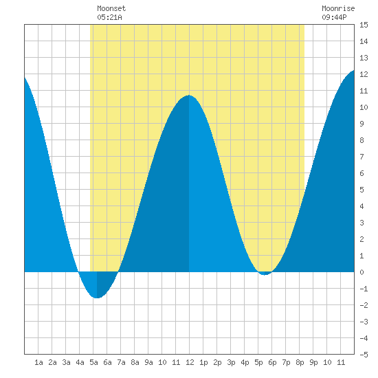 Bass Harbor tide chart for Friday, June 25, 2021