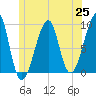 Bass Harbor tide chart for Friday, June 25, 2021