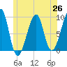 Bass Harbor tide chart for Saturday, June 26, 2021
