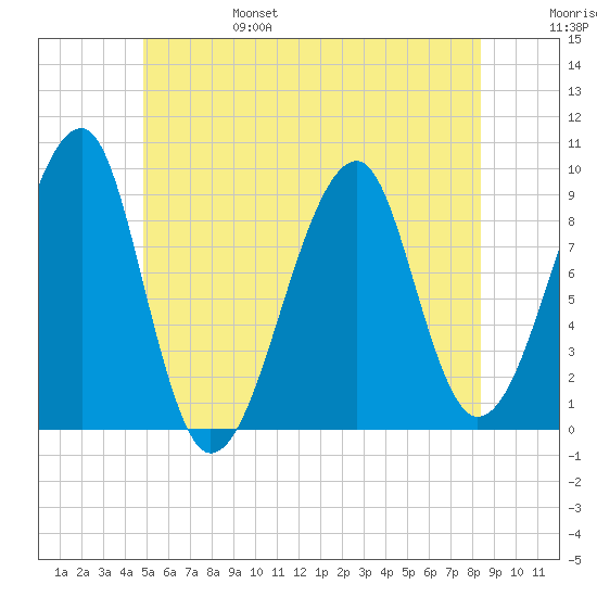 Bass Harbor tide chart for Monday, June 28, 2021