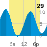 Bass Harbor tide chart for Tuesday, June 29, 2021
