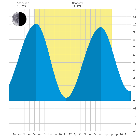 Bass Harbor tide chart for Wednesday, June 2, 2021