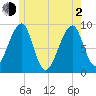 Bass Harbor tide chart for Wednesday, June 2, 2021