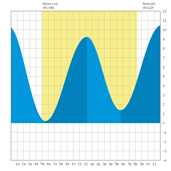 Bass Harbor tide chart for Saturday, July 10, 2021