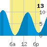 Bass Harbor tide chart for Tuesday, July 13, 2021