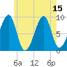 Bass Harbor tide chart for Thursday, July 15, 2021