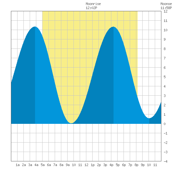 Bass Harbor tide chart for Friday, July 16, 2021