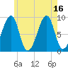 Bass Harbor tide chart for Friday, July 16, 2021