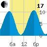 Bass Harbor tide chart for Saturday, July 17, 2021