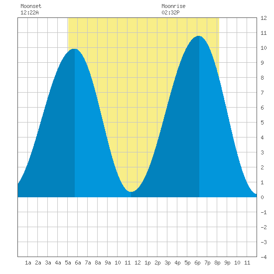 Bass Harbor tide chart for Sunday, July 18, 2021