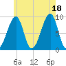 Bass Harbor tide chart for Sunday, July 18, 2021
