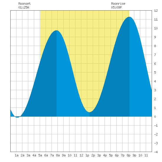 Bass Harbor tide chart for Tuesday, July 20, 2021