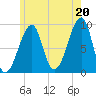 Bass Harbor tide chart for Tuesday, July 20, 2021