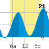 Bass Harbor tide chart for Wednesday, July 21, 2021