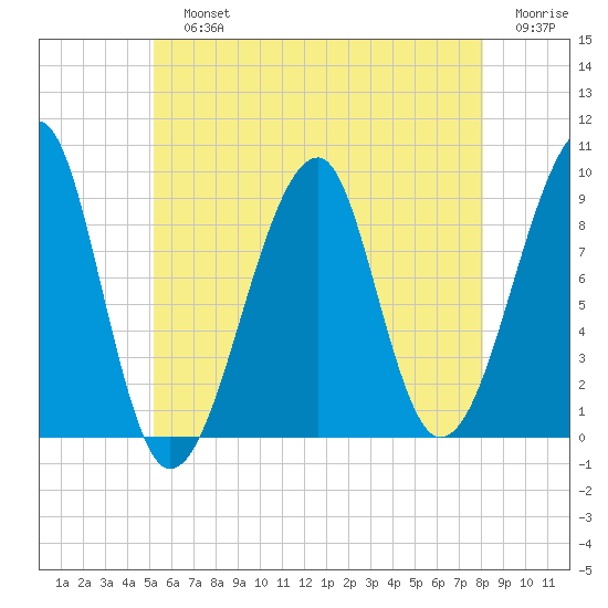 Bass Harbor tide chart for Sunday, July 25, 2021