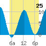 Bass Harbor tide chart for Sunday, July 25, 2021