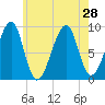 Bass Harbor tide chart for Wednesday, July 28, 2021