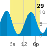 Bass Harbor tide chart for Thursday, July 29, 2021