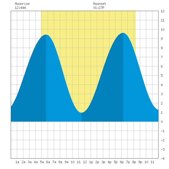 Bass Harbor tide chart for Friday, July 2, 2021