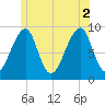 Bass Harbor tide chart for Friday, July 2, 2021