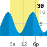 Bass Harbor tide chart for Friday, July 30, 2021