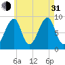 Bass Harbor tide chart for Saturday, July 31, 2021