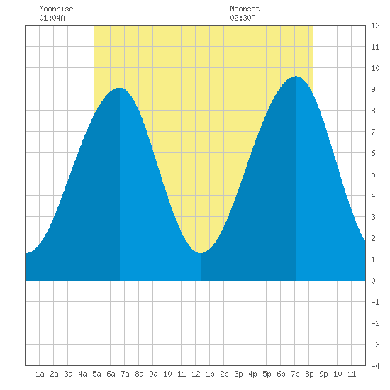 Bass Harbor tide chart for Saturday, July 3, 2021