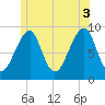 Bass Harbor tide chart for Saturday, July 3, 2021
